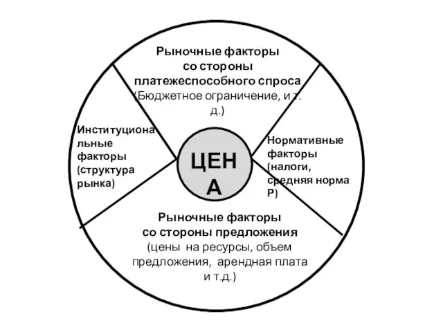 Рыночные факторы со стороны платежеспособного спроса (Бюджетное ограничение, и т.д.)