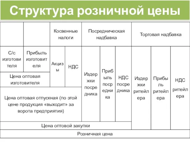 Структура розничной цены