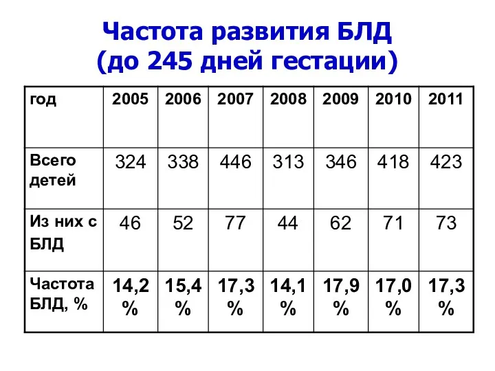 Частота развития БЛД (до 245 дней гестации)