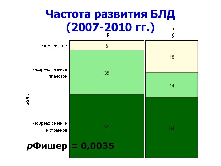 Частота развития БЛД (2007-2010 гг.) pФишер = 0,0035
