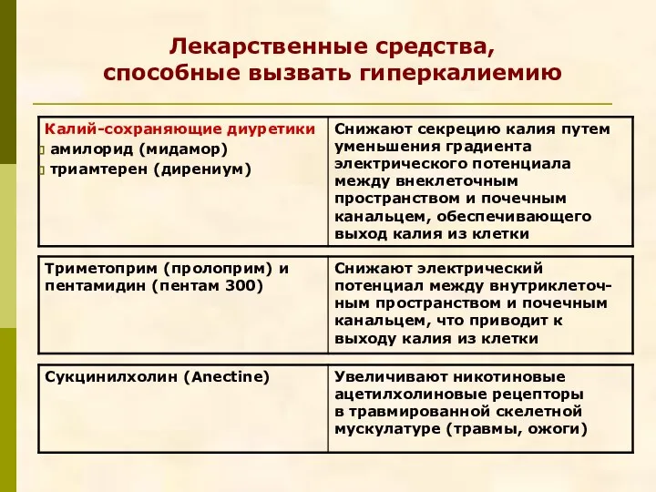 Лекарственные средства, способные вызвать гиперкалиемию