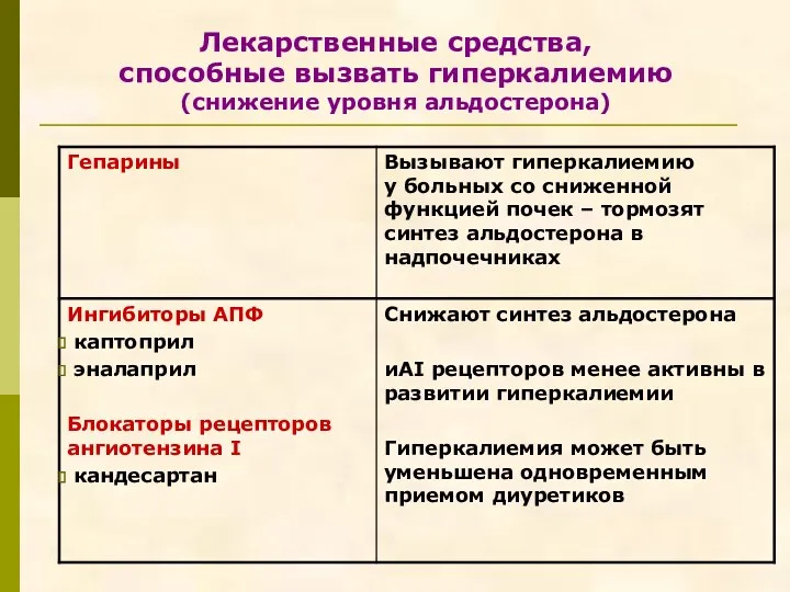 Лекарственные средства, способные вызвать гиперкалиемию (снижение уровня альдостерона)