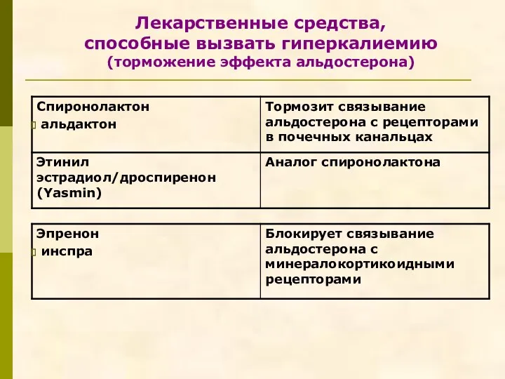 Лекарственные средства, способные вызвать гиперкалиемию (торможение эффекта альдостерона)