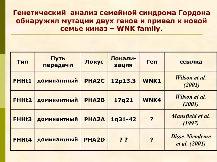 Генетический анализ семейной синдрома Гордона обнаружил мутации двух генов и привел к новой