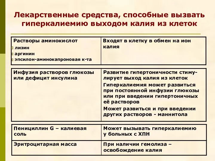 Лекарственные средства, способные вызвать гиперкалиемию выходом калия из клеток