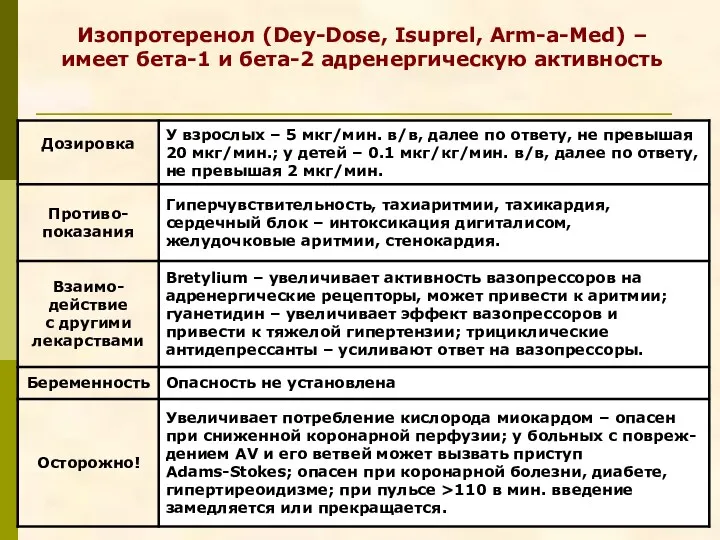 Изопротеренол (Dey-Dose, Isuprel, Arm-a-Med) – имеет бета-1 и бета-2 адренергическую активность