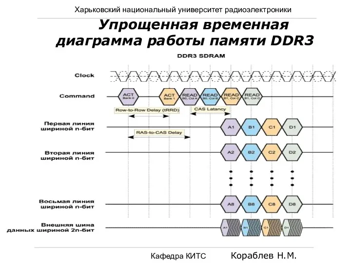 Харьковский национальный университет радиоэлектроники Кафедра КИТС Кораблев Н.М. Упрощенная временная диаграмма работы памяти DDR3