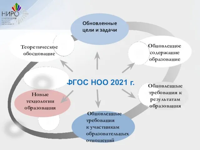 ФГОС НОО 2021 г. Теоретическое обоснование Обновленные требования к результатам