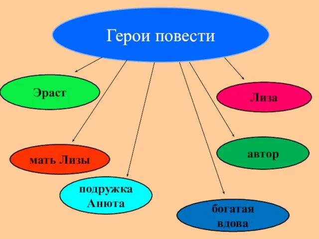 Герои повести Эраст Лиза автор мать Лизы богатая вдова подружка Анюта