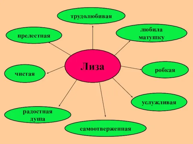 Лиза любила матушку трудолюбивая самоотверженная робкая чистая услужливая радостная душа прелестная