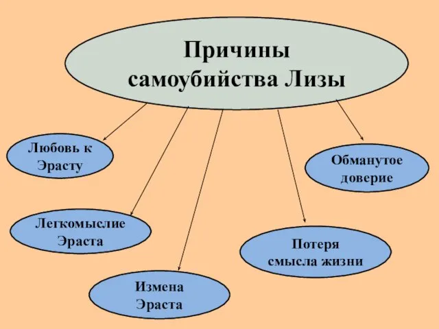 Причины самоубийства Лизы Потеря смысла жизни Измена Эраста Легкомыслие Эраста Любовь к Эрасту Обманутое доверие