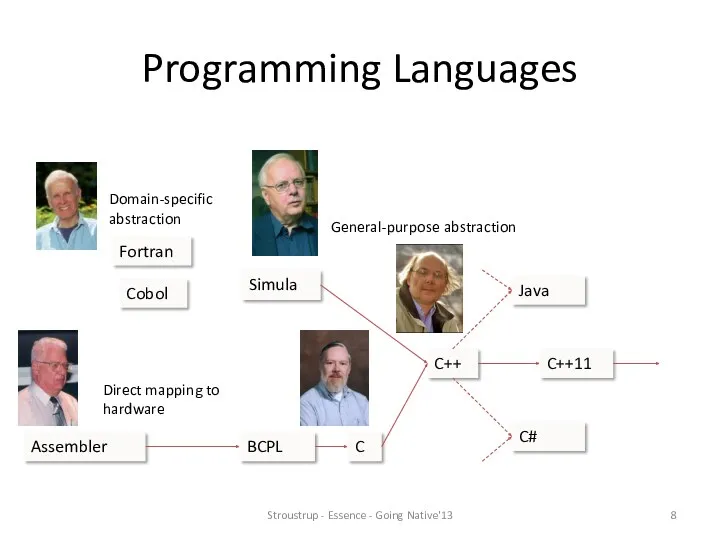 Programming Languages Assembler Cobol Fortran C++ C Simula C++11 General-purpose