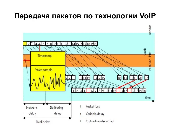 Передача пакетов по технологии VoIP