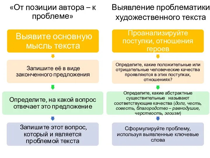 «От позиции автора – к проблеме» Выявление проблематики художественного текста