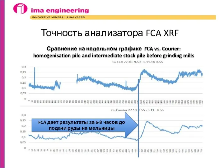 Точность анализатора FCA XRF Сравнение на недельном графике FCA vs.