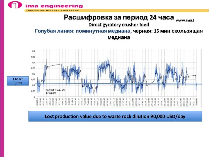 www.ima.fi Расшифровка за период 24 часа Direct gyratory crusher feed