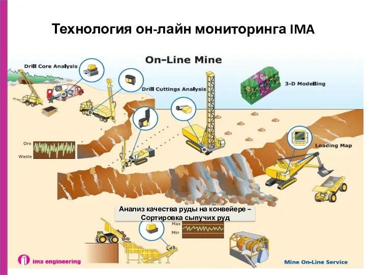 Технология он-лайн мониторинга IMA Анализ качества руды на конвейере – Сортировка сыпучих руд