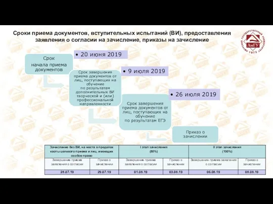 Сроки приема документов, вступительных испытаний (ВИ), предоставления заявления о согласии на зачисление, приказы на зачисление