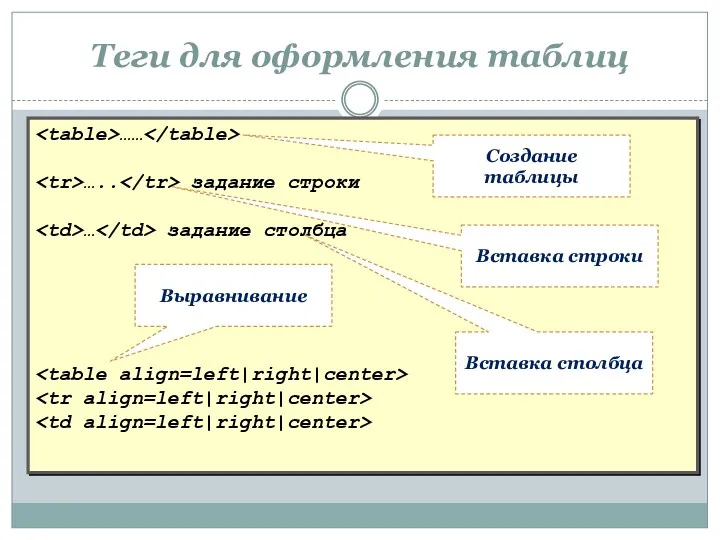 Теги для оформления таблиц …… ….. задание строки … задание