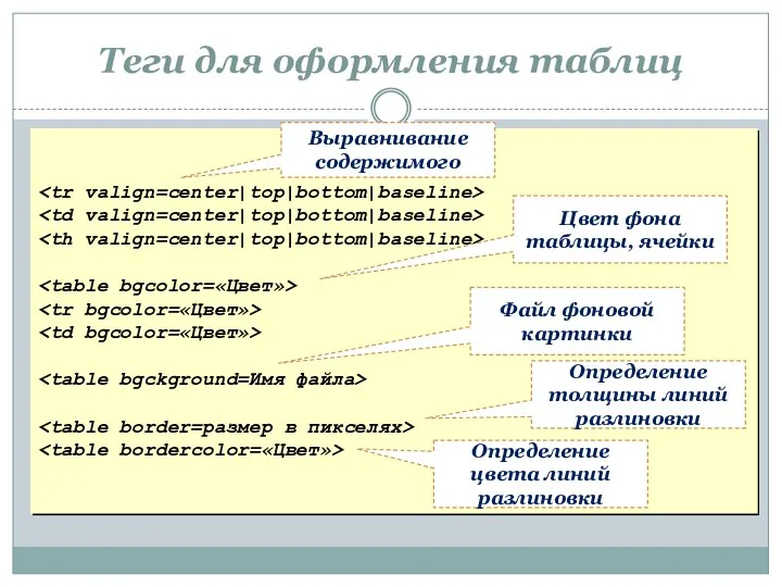 Теги для оформления таблиц Выравнивание содержимого Цвет фона таблицы, ячейки