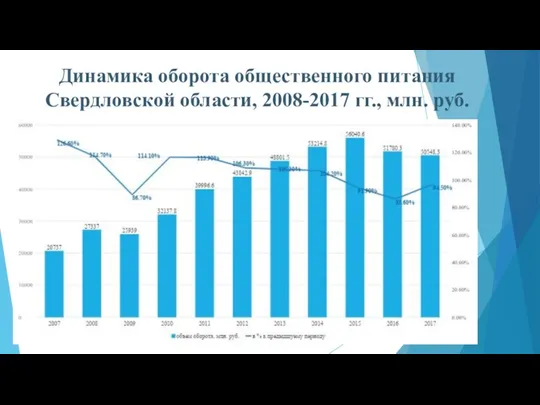 Динамика оборота общественного питания Свердловской области, 2008-2017 гг., млн. руб.