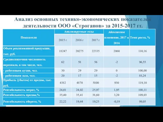 Анализ основных технико-экономических показателей деятельности ООО «Строганов» за 2015-2017 гг.