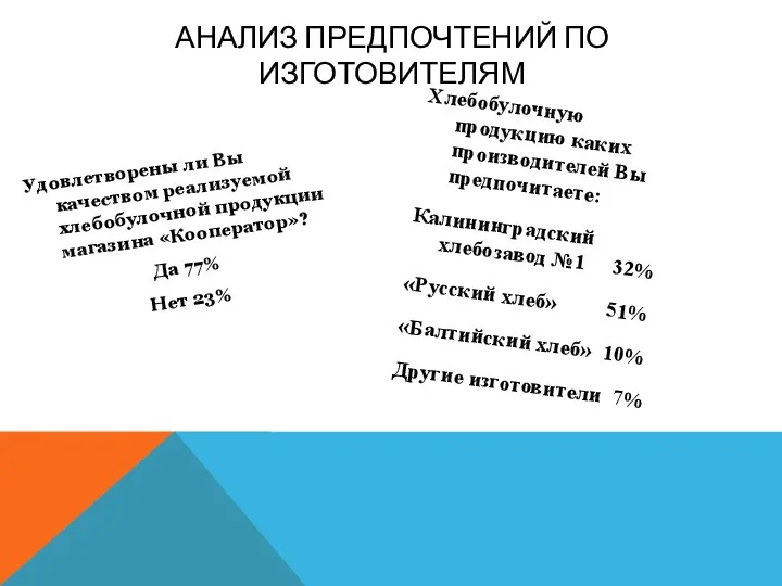 Удовлетворены ли Вы качеством реализуемой хлебобулочной продукции магазина «Кооператор»? Да