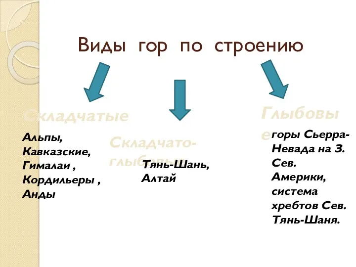 Виды гор по строению Складчатые Глыбовые Складчато-глыбовые Альпы, Кавказские, Гималаи