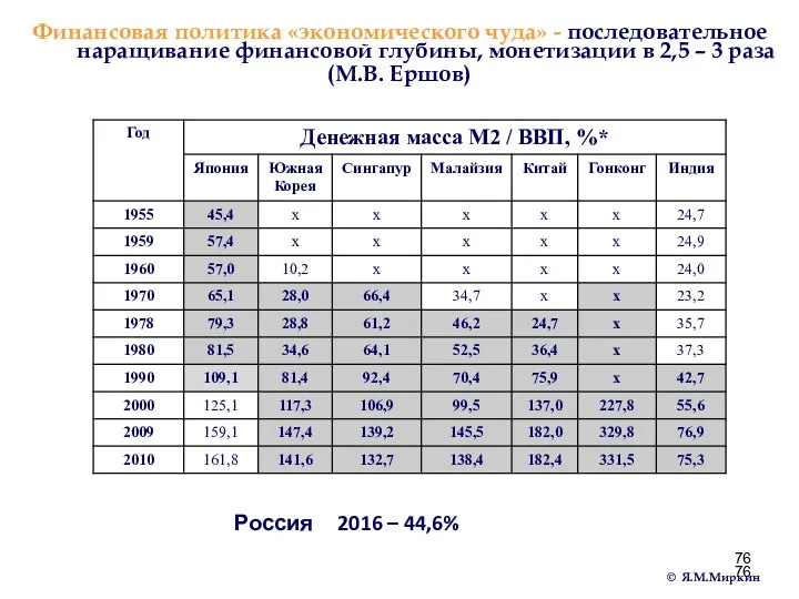 Финансовая политика «экономического чуда» - последовательное наращивание финансовой глубины, монетизации