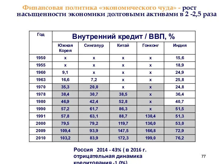 Финансовая политика «экономического чуда» - рост насыщенности экономики долговыми активами