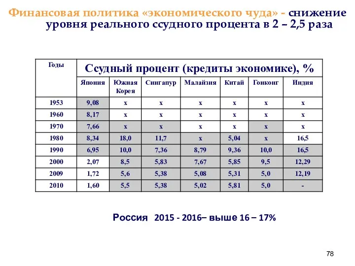 Финансовая политика «экономического чуда» - снижение уровня реального ссудного процента