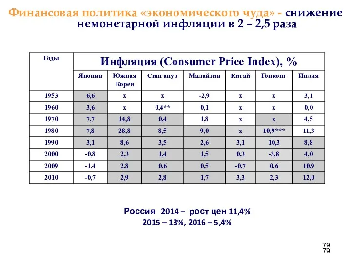 Финансовая политика «экономического чуда» - снижение немонетарной инфляции в 2