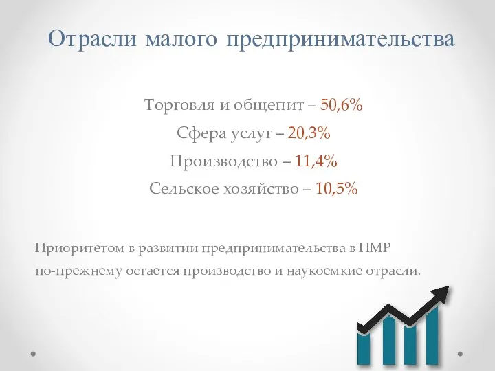 Отрасли малого предпринимательства Торговля и общепит – 50,6% Сфера услуг – 20,3% Производство