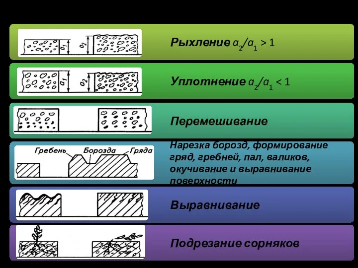 ТЕХНОЛОГИЧЕСКИЕ ОПЕРАЦИИ ОБРАБОТКИ ПОЧВЫ