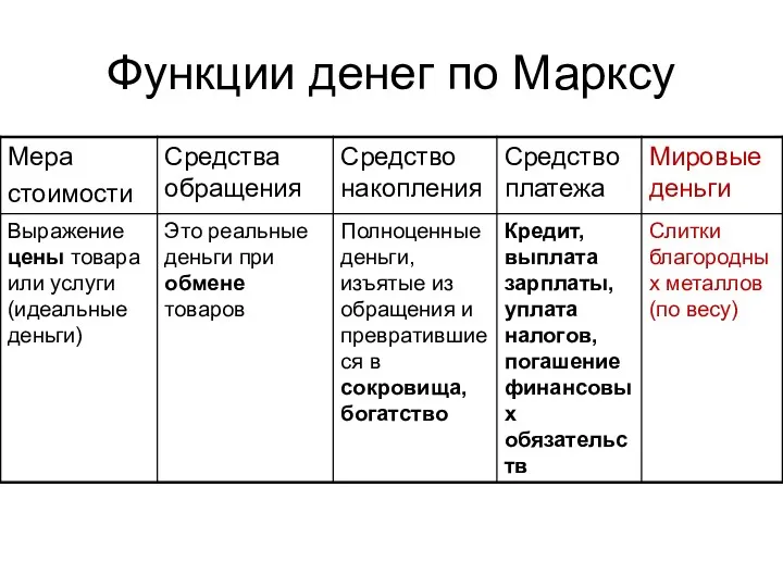 Функции денег по Марксу