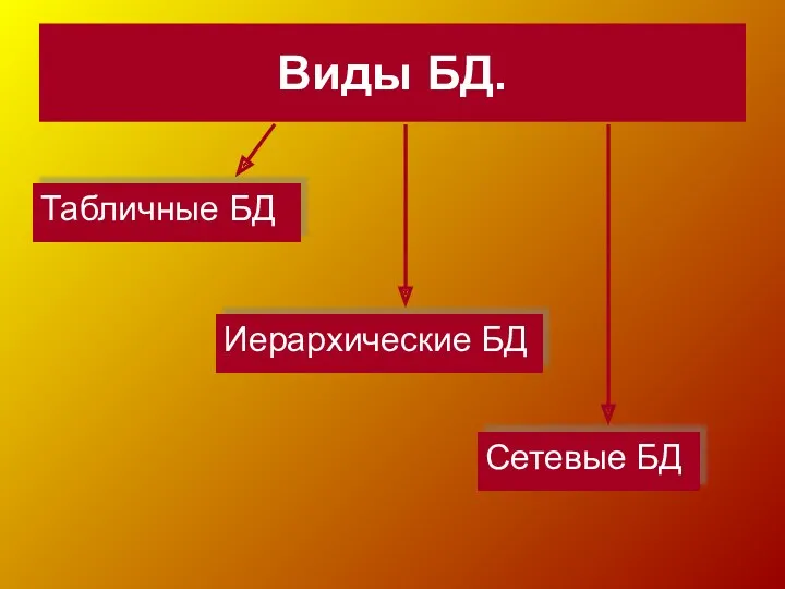 Виды БД. Табличные БД Иерархические БД Сетевые БД