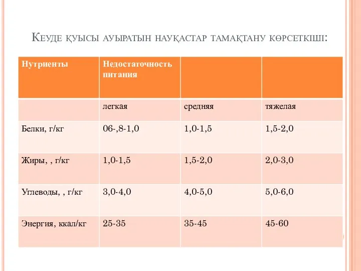 Кеуде қуысы ауыратын науқастар тамақтану көрсеткіші: