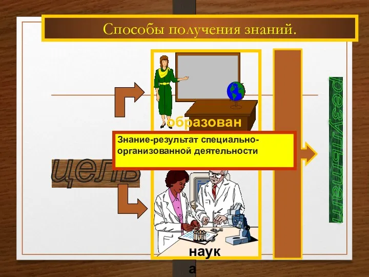 Способы получения знаний. цель Знание-результат специально- организованной деятельности