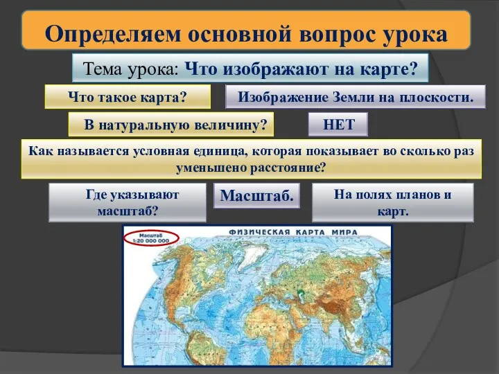 Определяем основной вопрос урока Тема урока: Что изображают на карте?