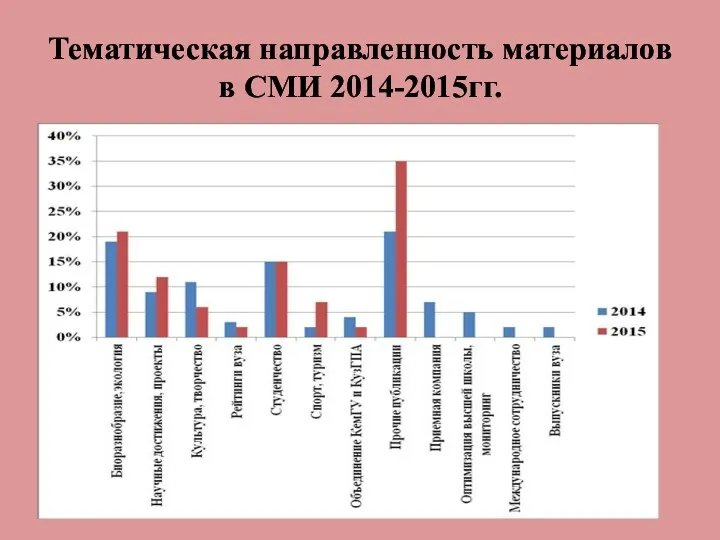 Тематическая направленность материалов в СМИ 2014-2015гг.