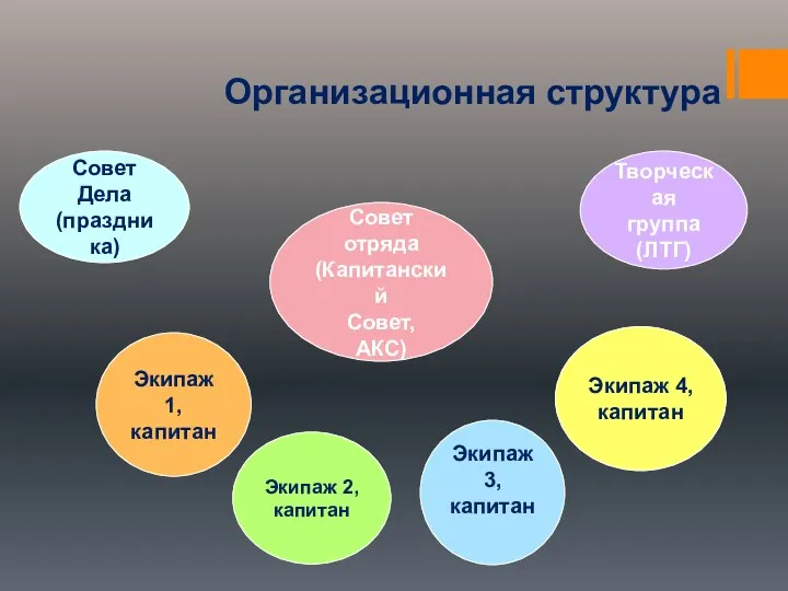 Организационная структура Совет Дела (праздника) Экипаж 1, капитан Экипаж 2,