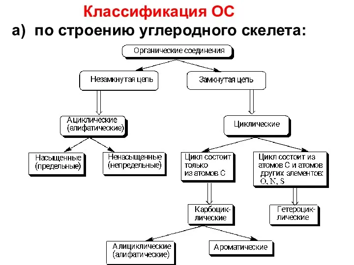 Классификация ОC а) по строению углеродного скелета: