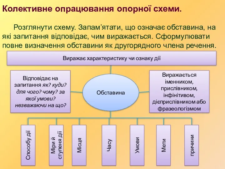 Колективне опрацювання опорної схеми. Розглянути схему. Запам’ятати, що означає обставина,