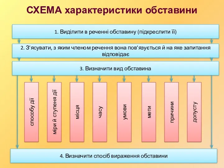 СХЕМА характеристики обставини 4. Визначити спосіб вираження обставини 3. Визначити