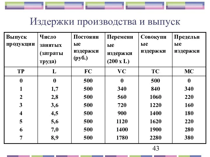 Издержки производства и выпуск