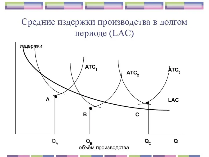 Средние издержки производства в долгом периоде (LAC)