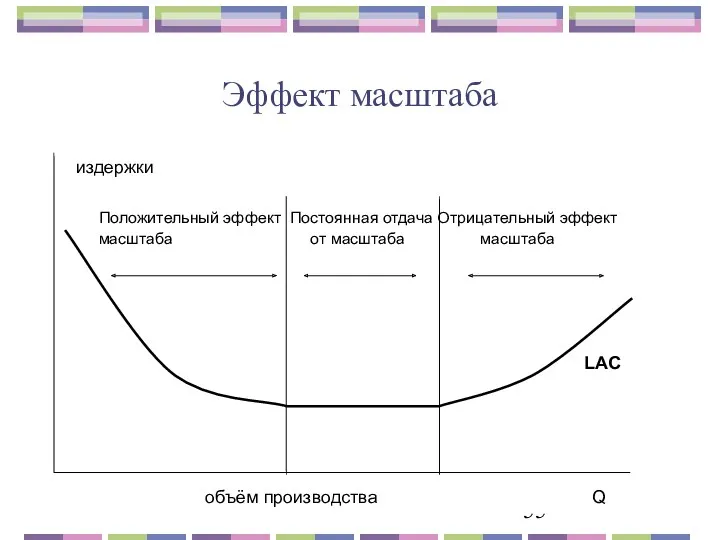 Эффект масштаба объём производства Q Положительный эффект Постоянная отдача Отрицательный