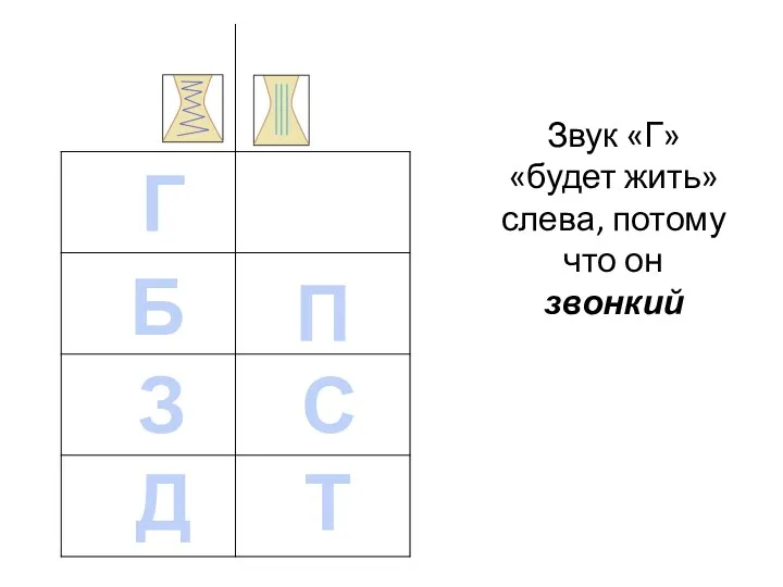 Звук «Г» «будет жить» слева, потому что он звонкий Б З Д Т С П Г