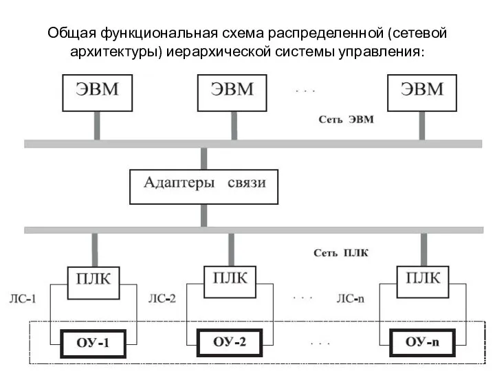 Общая функциональная схема распределенной (сетевой архитектуры) иерархической системы управления: