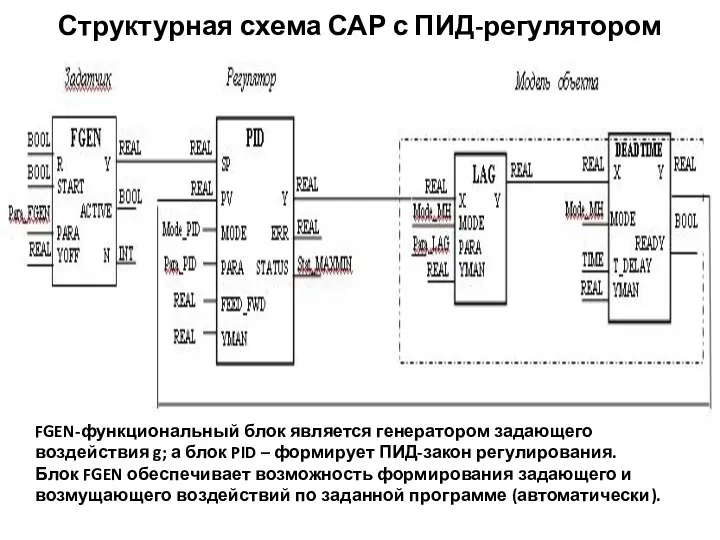 Структурная схема САР с ПИД-регулятором FGEN-функциональный блок является генератором задающего